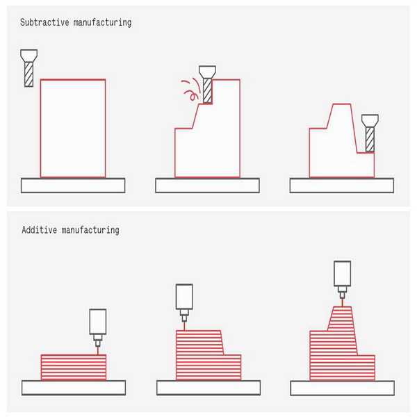 3d打印對(duì)比CNC數(shù)控加工-韋克