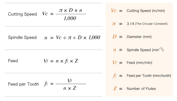 計算進(jìn)給率和切削速度